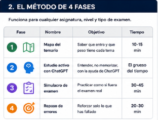 Las 4 fases del método para preparar exámenes con ChatGPT.
