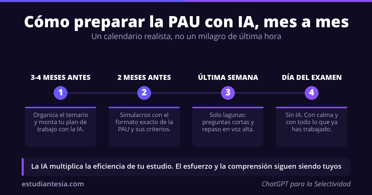 Calendario para preparar la PAU con IA mes a mes