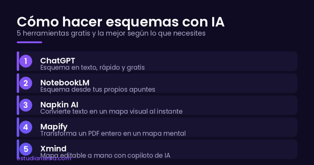 Cómo hacer esquemas con IA: 5 herramientas para estudiar