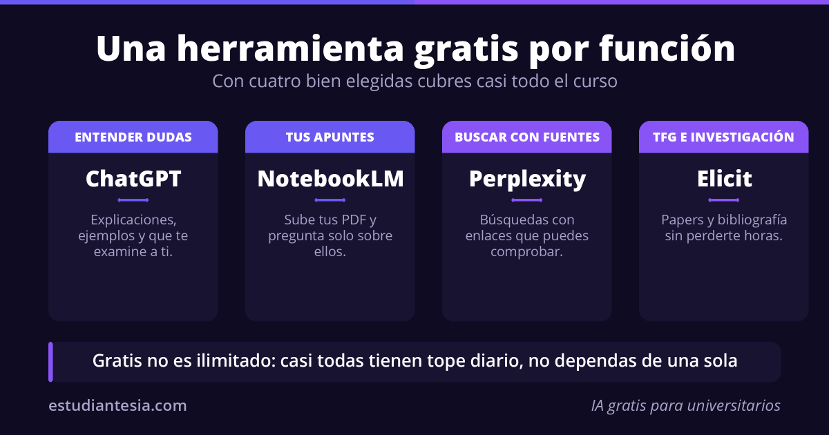 Herramientas de IA gratis para estudiantes universitarios por función