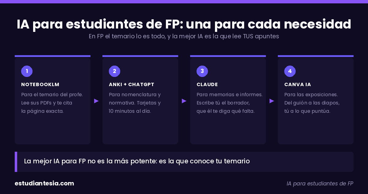 IA para estudiantes de FP: qué herramienta para cada necesidad