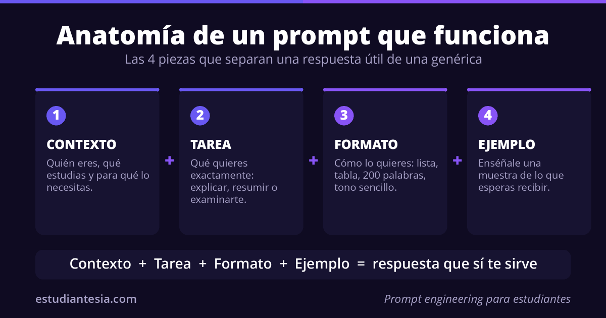 Prompt engineering para estudiantes: las 4 partes de un buen prompt