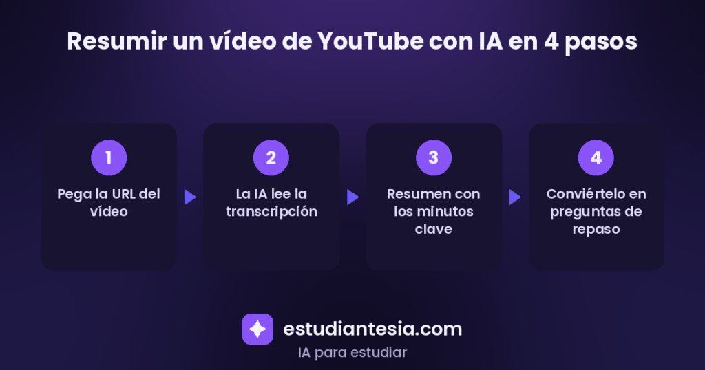 Resumir vídeos de YouTube con IA: mi flujo en 4 pasos